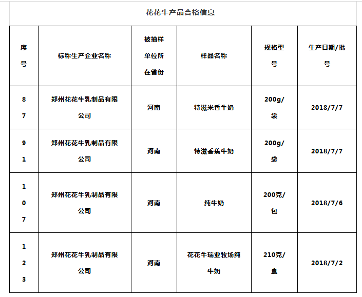 喜報 | 國家市場監管總局抽檢，花花牛等112家企業乳品抽檢全部合格